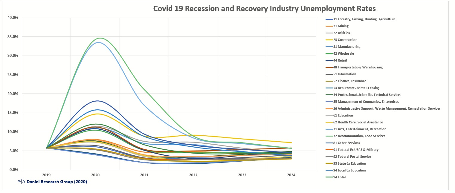 US Covid 19 Recession Industry Unemployment Rates